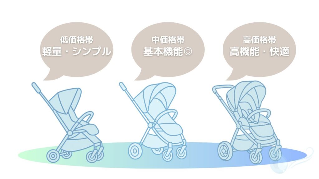ベビーカーの価格帯別におすすめモデルをまとめたイメージイラスト