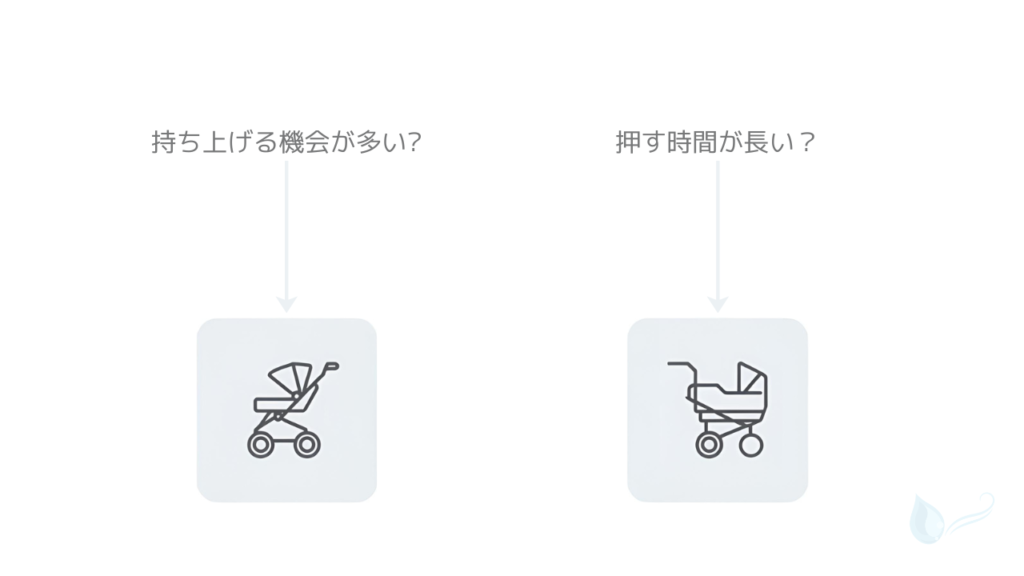軽量タイプとしっかりタイプのベビーカーを並べたシンプルなイラスト。選び方の分岐を示す補助図。