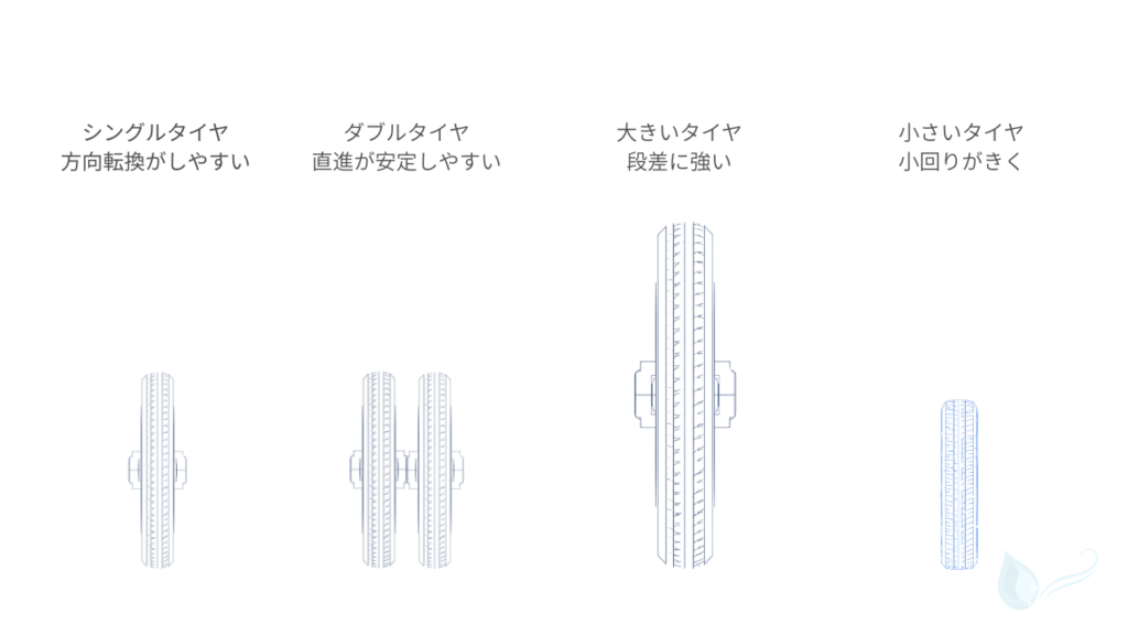 ベビーカーのタイヤタイプ別の違いを示すイラスト。シングルタイヤ・ダブルタイヤ・大きいタイヤ・小さいタイヤをそれぞれ線画で比較し、特徴を簡潔に示している。