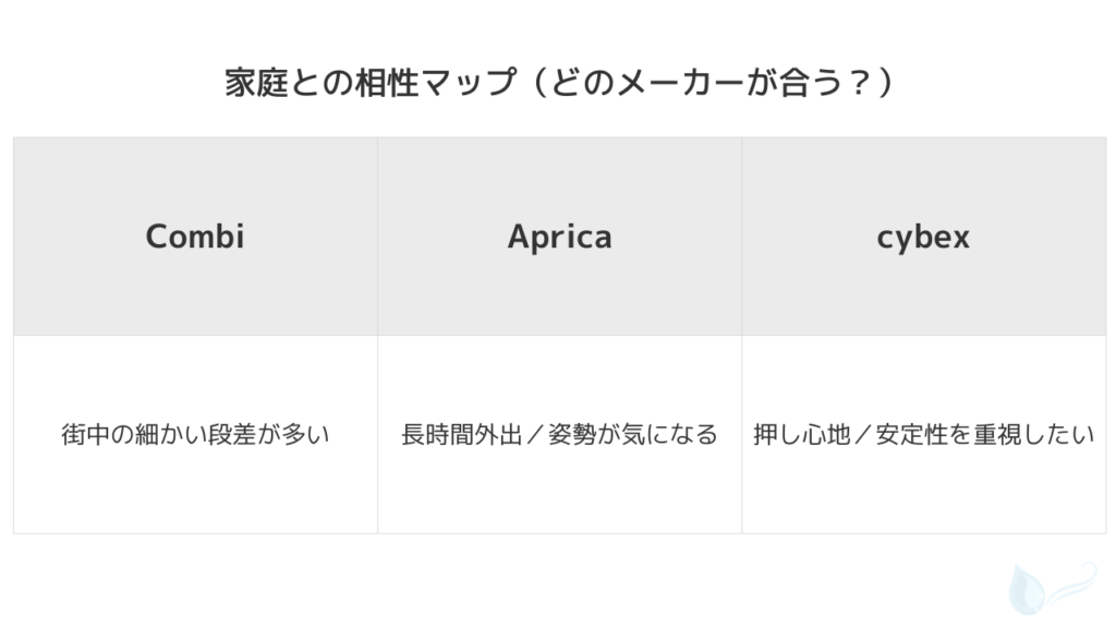 家庭の使い方に合うベビーカーメーカーを選ぶための相性表。街中の細かい段差が多い家庭はCombi、長時間外出が多く姿勢が気になる家庭はAprica、押し心地や安定性を重視したい家庭はcybexが向いていることを示す表。