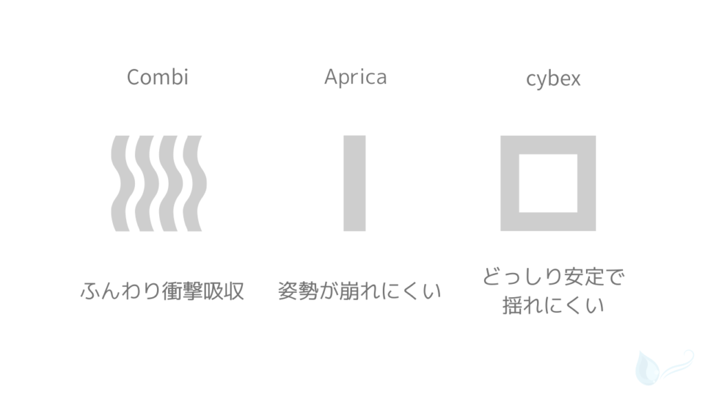 Combi・Aprica・cybexの座り心地の方向性を比較した図。Combiは波線で衝撃吸収、Apricaは縦線で姿勢保持、cybexは四角フレームで安定性を表し、それぞれの特徴をシンプルなアイコンで示している。