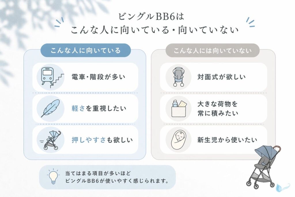 ビングルBB6が向いている人と向いていない人を比較した図解。電車や階段が多い人、軽さ重視の人に向き、対面式や新生児使用希望の人には不向きと紹介