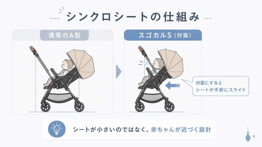 スゴカルSのシンクロシートで赤ちゃんが押し手に近づくイメージ
