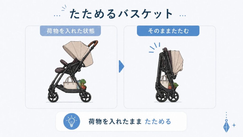 荷物を入れたままたためるスゴカルSのバスケットイメージ