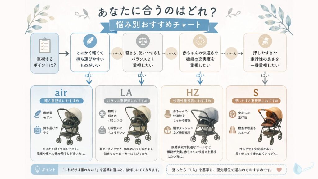 あなたに合うスゴカルシリーズを選べる悩み別おすすめチャートの図解。軽さ重視ならair、バランス重視ならLA、快適性重視ならHZ、押しやすさ重視ならSと、4モデルの特徴をフローチャート形式でわかりやすく整理している。