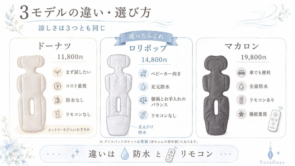 エアラブ5のドーナツ、ロリポップ、マカロンの違いを、防水範囲とリモコンの有無を中心に比較した選び方の図解