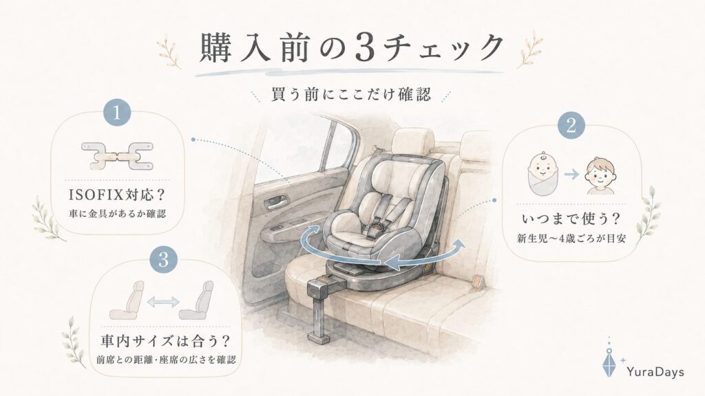 回転式チャイルドシートを購入する前に、ISOFIX対応・使用期間・車内サイズの3つを確認するポイントをまとめた図解イラスト。
