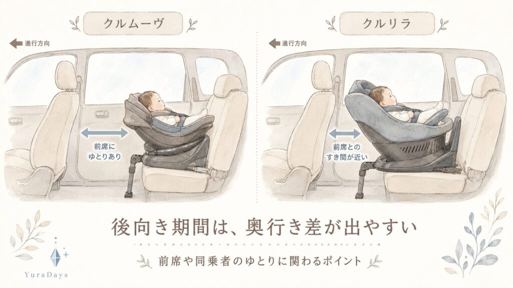 クルムーヴとクルリラの後向き設置時の奥行き差を、軽自動車の前席とのすき間で比較した図解