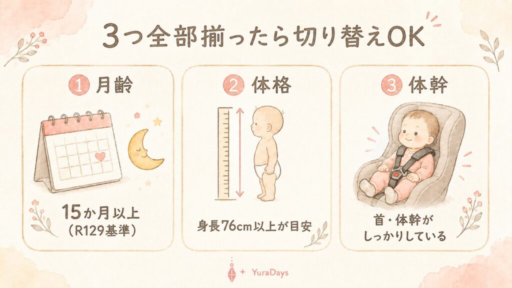チャイルドシートを前向きに切り替えていい3つの目安（月齢・体格・体幹）をアイコンとテキストで示した解説イラスト。