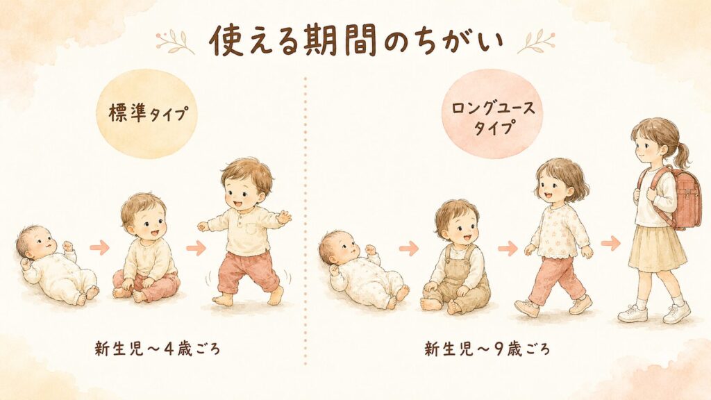 チャイルドシート標準タイプとロングユースタイプの使用期間比較図。標準タイプは新生児〜4歳ごろ、ロングユースタイプは新生児〜9歳ごろまで使用可能