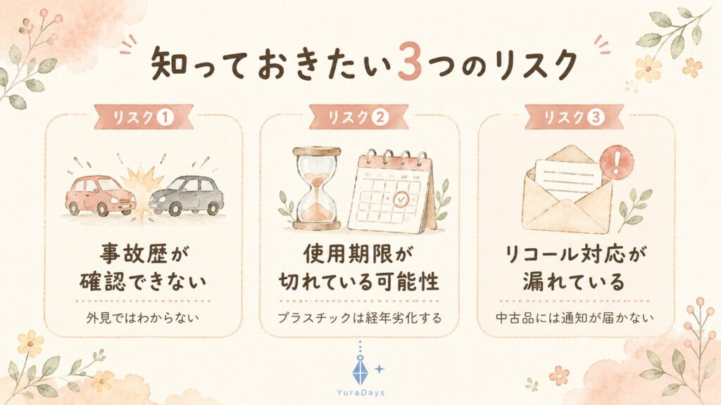 中古チャイルドシートの3つのリスクを図解したイラスト。左から事故歴の確認不可・使用期限切れの可能性・リコール対応漏れをアイコンとテキストで示している。