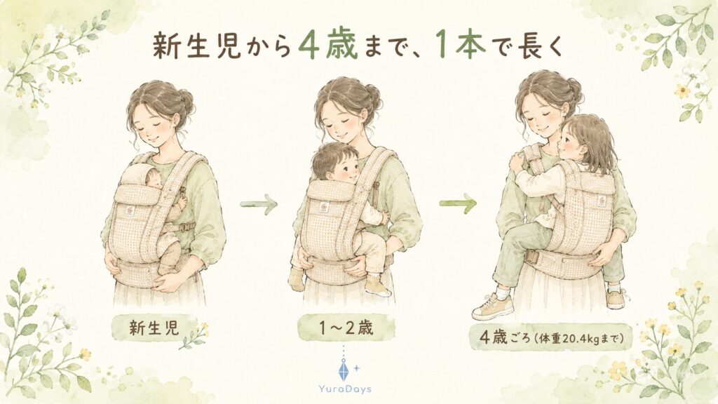 同じ抱っこ紐を新生児・1〜2歳・4歳ごろの3段階で使う様子を左から右に並べた水彩イラスト。エルゴ オムニが新生児から4歳まで長く使えることを示す図
