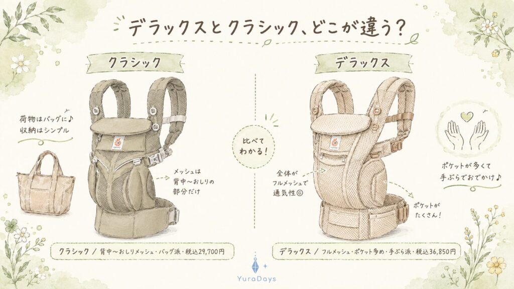 エルゴ オムニのクラシックとデラックスの違いを左右で比較した水彩イラスト。部分メッシュ・バッグ派のクラシックと、フルメッシュ・ポケット多めで手ぶら向きのデラックスを示す図