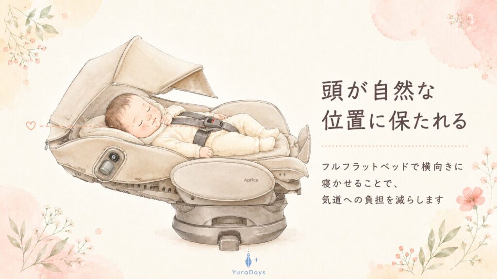 チャイルドシートのフルフラットベッドモードで新生児が横向きに寝ている水彩イラスト。頭が自然な位置に保たれ、気道が確保されている状態を表現。