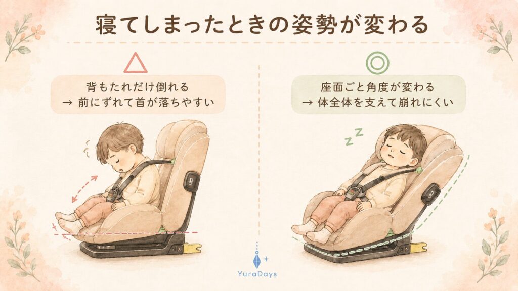 チャイルドシートのリクライニングの違い。背もたれだけ倒れるタイプは寝ると体が前にずれて首が落ちるが、座面ごと角度が変わるムービングシートは体全体が支えられて姿勢が崩れにくい比較図解