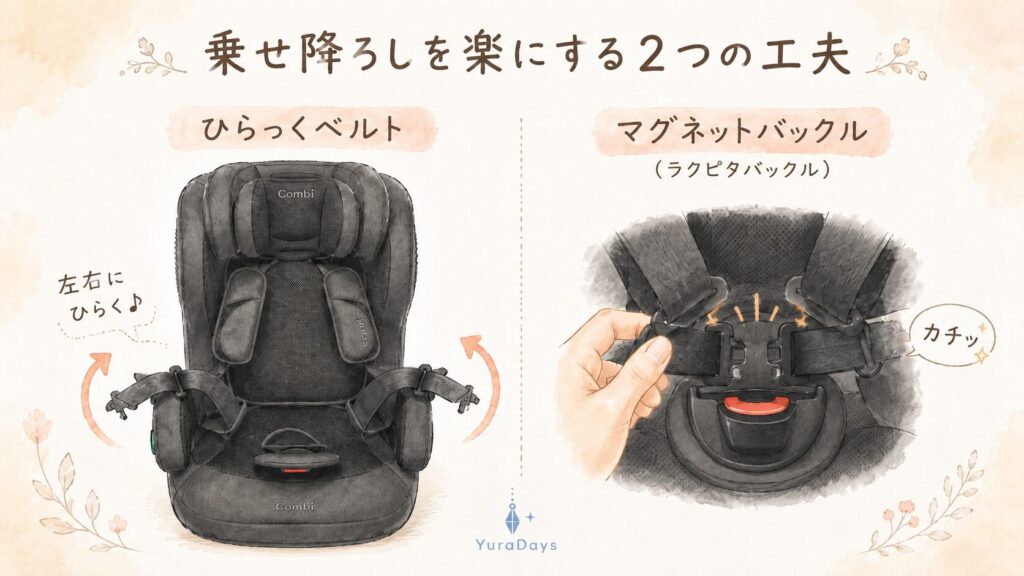 チャイルドシートのひらっくベルトが左右に広がる仕組みと、マグネットバックルで片手装着できる様子を解説したイラスト。