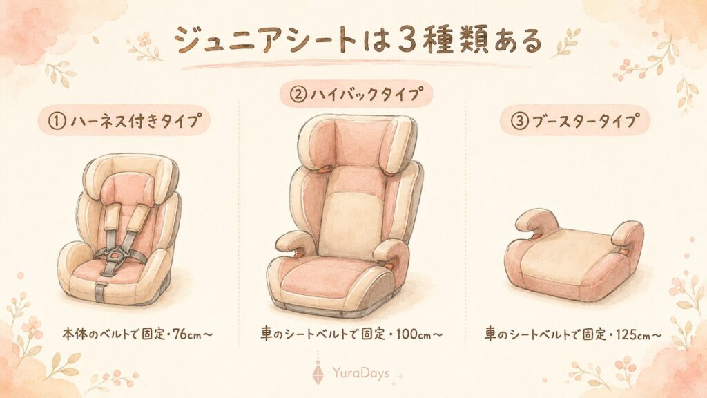 ジュニアシート3タイプの比較イラスト。左からハーネス付きタイプ・ハイバックタイプ・ブースタータイプを横に並べて特徴を示している。