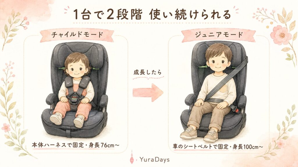 リライドABのチャイルドモードとジュニアモードの切り替えを示す解説イラスト。左にハーネス固定の小さな子ども、右に車のシートベルトで固定した大きな子どもを並べている。