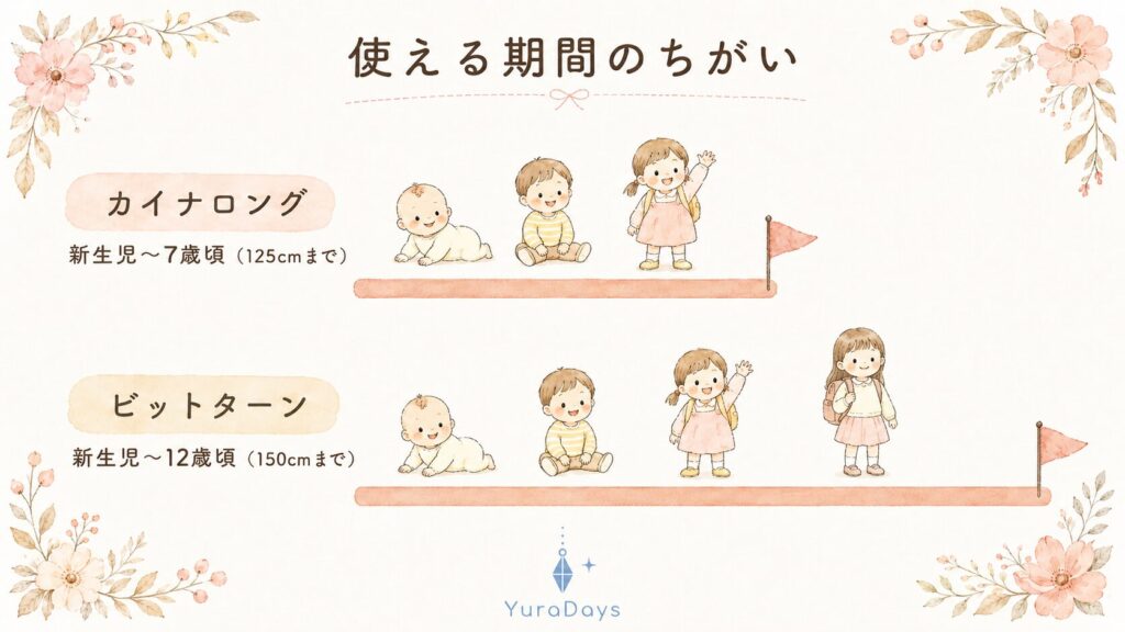 カイナロングR129とビットターンR129の使える期間を比較した図。カイナロングは新生児から7歳頃(125cm)まで、ビットターンは新生児から12歳頃(150cm)のチャイルドシート卒業まで使えることを示す挿絵