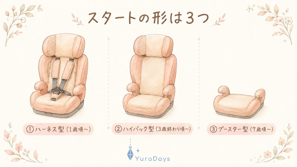 ジュニアシートの3タイプ比較イラスト。ハーネス型、ハイバック型、座面のみのブースター型の形の違い