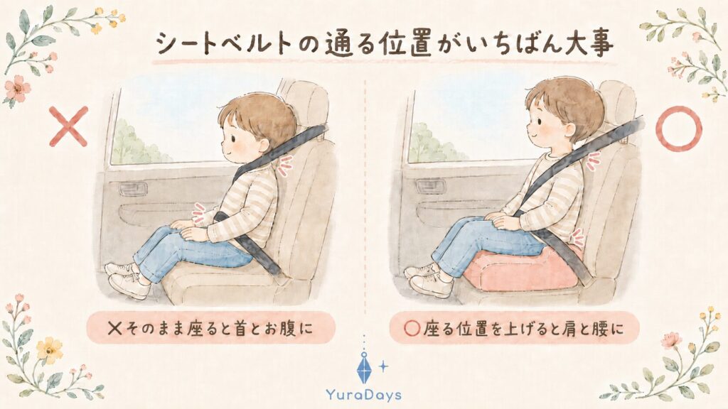 子どものシートベルト位置の比較イラスト。ジュニアシートなしでは首とお腹にかかり、ジュニアシートありでは肩と腰の正しい位置を通る