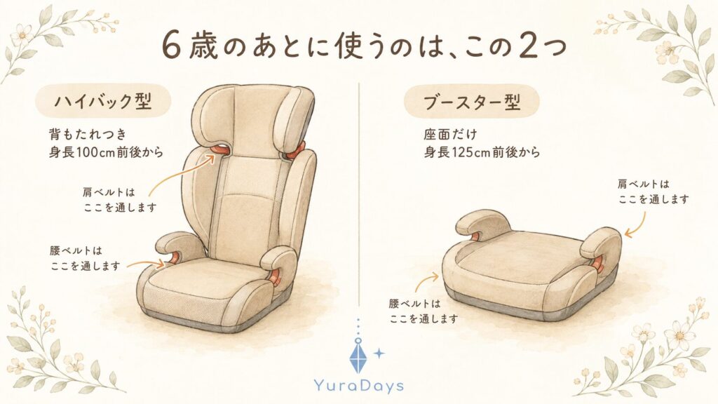 6歳以降に使うジュニアシートの2タイプ。背もたれつきのハイバック型は身長100cm前後から、座面だけのブースター型は125cm前後から使えることを比べた図