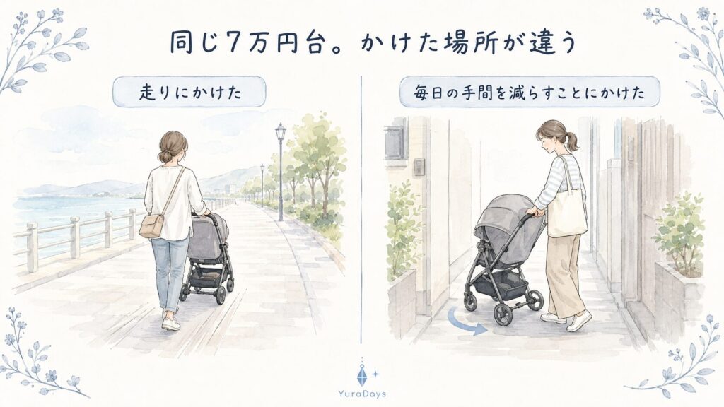 メリオ カーボンとラクーナ クッション フリーの違いを示す図。同じ7万円台でも、走りにお金をかけたか、毎日の扱いやすさにかけたかの対比