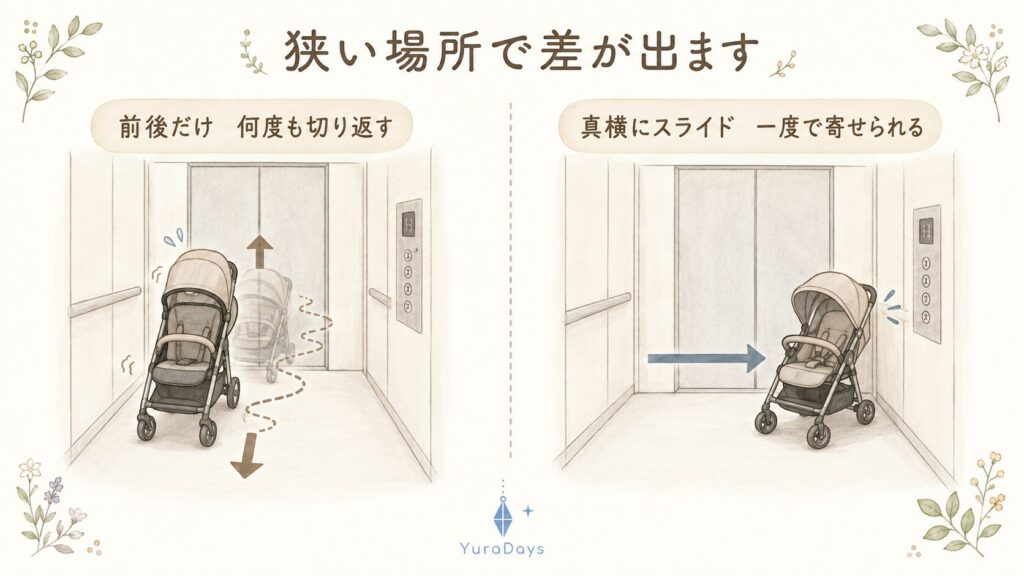 ベビーカーの4輪フリー機能の説明図。前後にしか動けない場合と、真横にスライドできる場合の違いをエレベーター内で比較