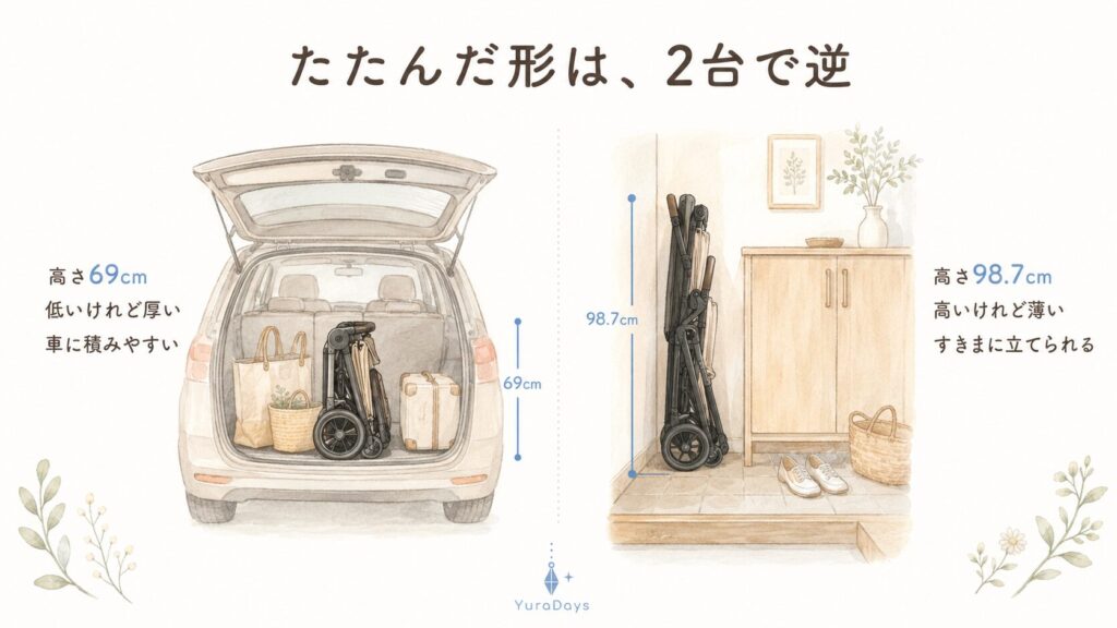 たたんだベビーカーの形の比較図。高さ69cmで低く厚い形と、高さ98.7cmで高く薄い形の違い。車のトランクと玄関収納での向き不向き