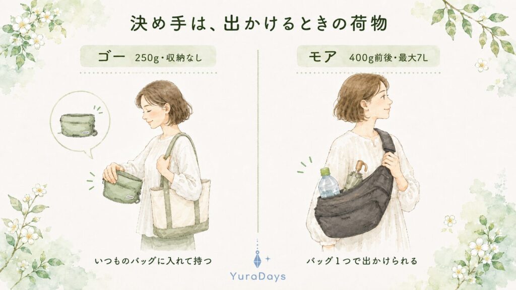 ポルバン ゴーとモアの持ち味の比較図。ゴーはたたんでいつものバッグに、モアは斜め掛けしてバッグ1つで出かけられる