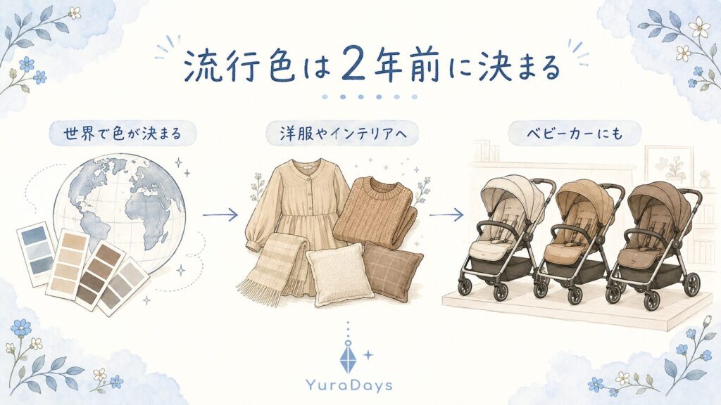 流行色が2年前の国際会議で決まり、日本で調整され、売り場に並ぶまでの流れを示したイラスト。ベビーカーにベージュやブラウンが増えた理由の説明