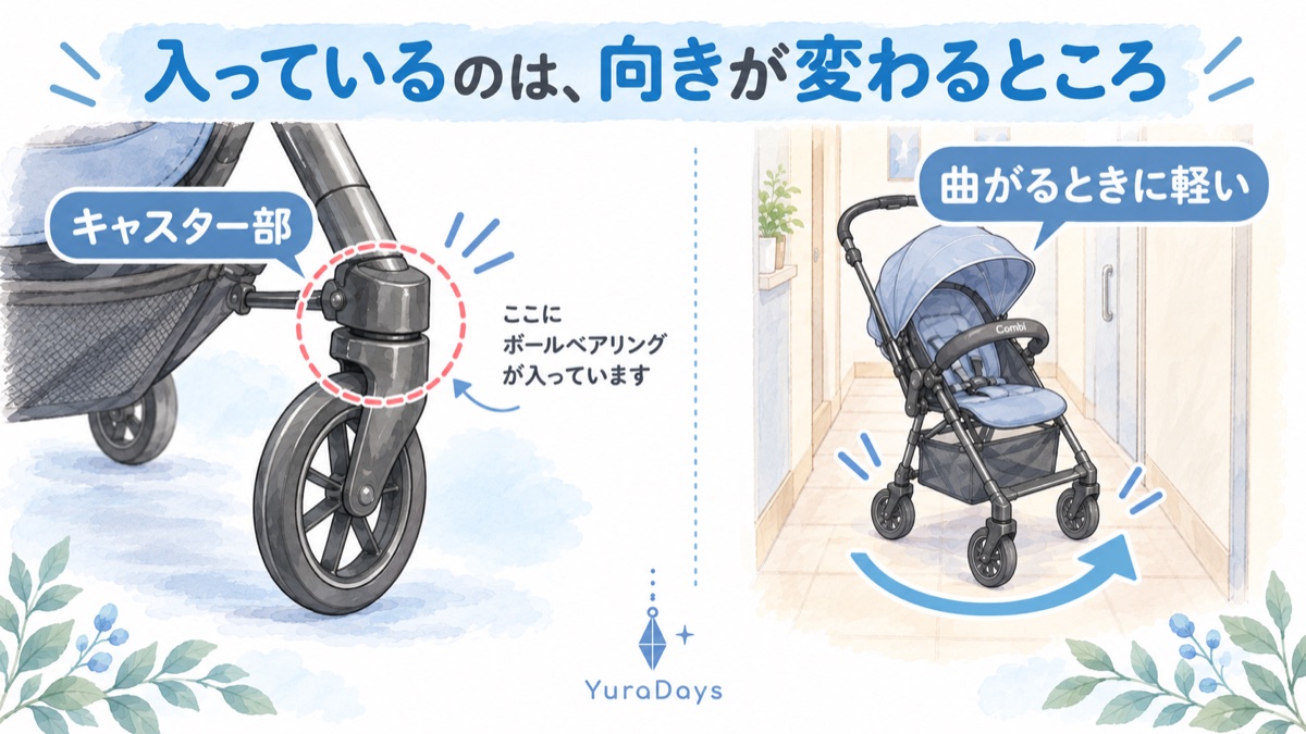 ベビーカーのキャスター部分の説明イラスト。タイヤの向きが変わる回転部分にボールベアリングが入っていることを示している