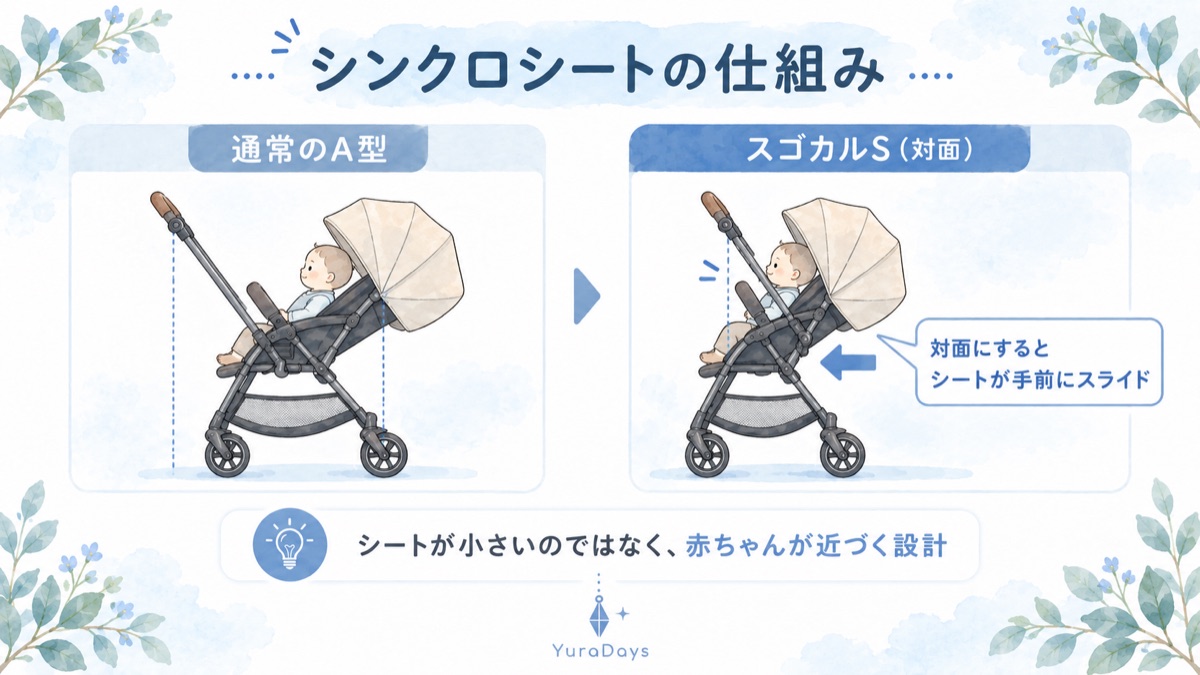スゴカルSのシンクロシートの仕組みを示すイラスト。対面にするとシートが手前にスライドして赤ちゃんが押し手に近づくことを表している