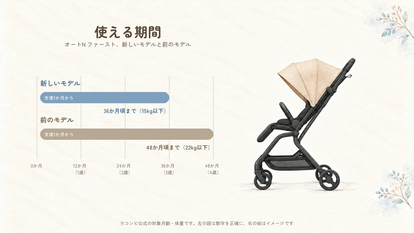 オートN ファーストの使える期間の図。新しいモデルは生後1か月から36か月頃まで(15kg以下)、前のモデルは48か月頃まで(22kg以下)