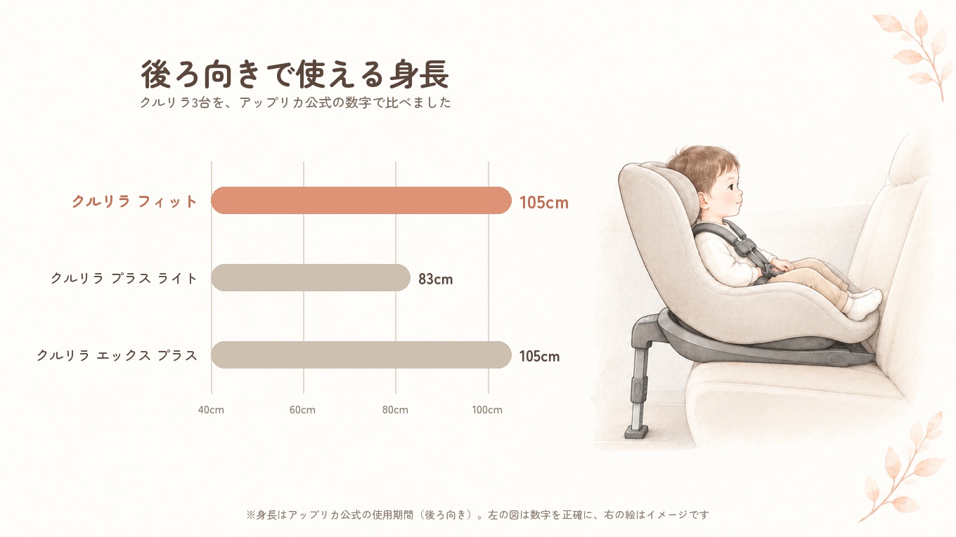 クルリラ3台の後ろ向きで使える身長の比較図。クルリラ フィットとクルリラ エックス プラスは105cmまで、クルリラ プラス ライトは83cmまで
