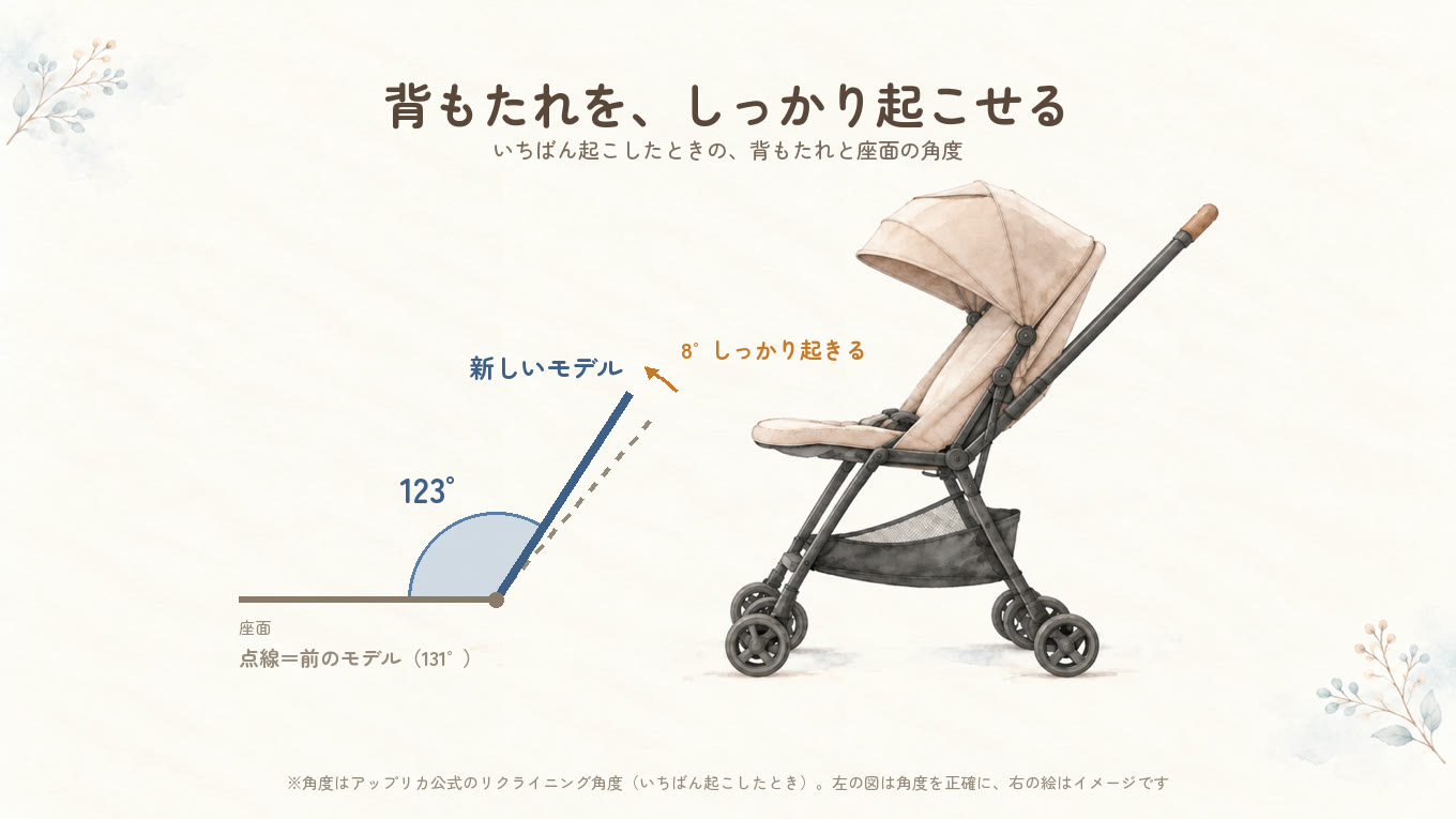 カルーンエアー メッシュの背もたれの角度の図。新しいモデルは123度、前のモデルは131度で、8度しっかり起こせる